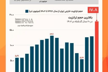 رکوردشکنی ترانزیت خارجی