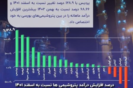 پتروشیمی پردیس صدرنشین پتروشیمی‌های بورسی شد